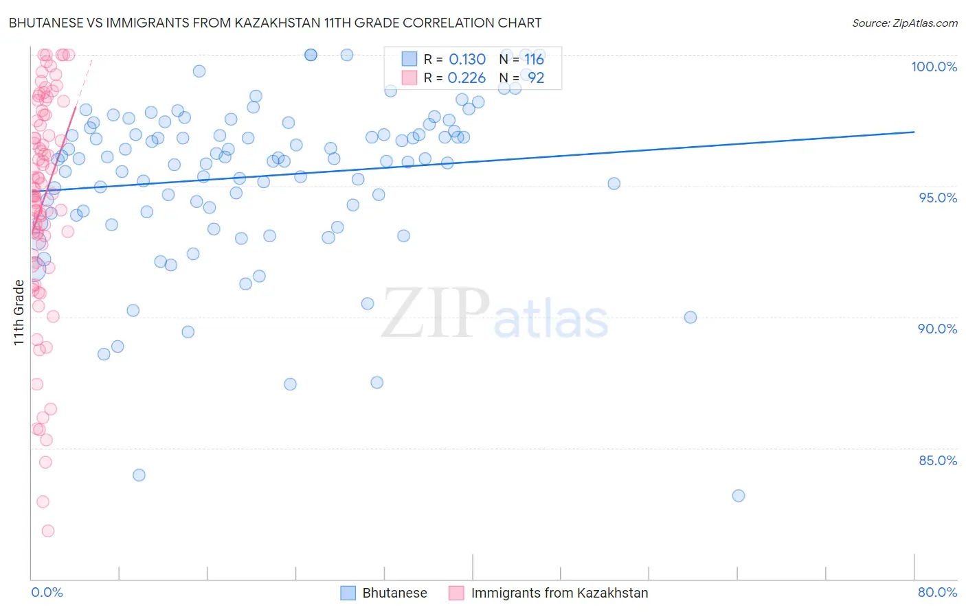 Bhutanese vs Immigrants from Kazakhstan 11th Grade
