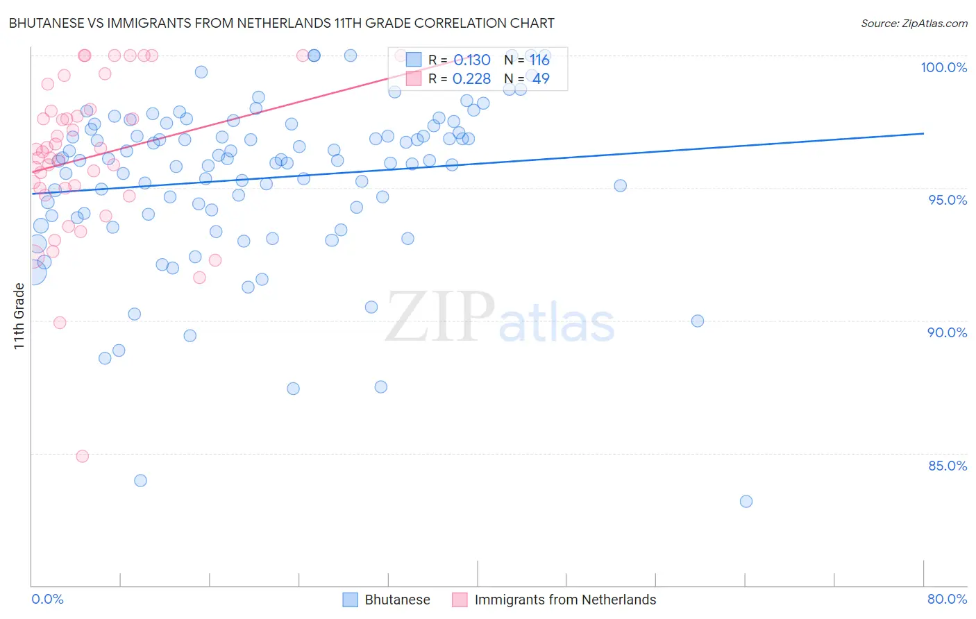Bhutanese vs Immigrants from Netherlands 11th Grade