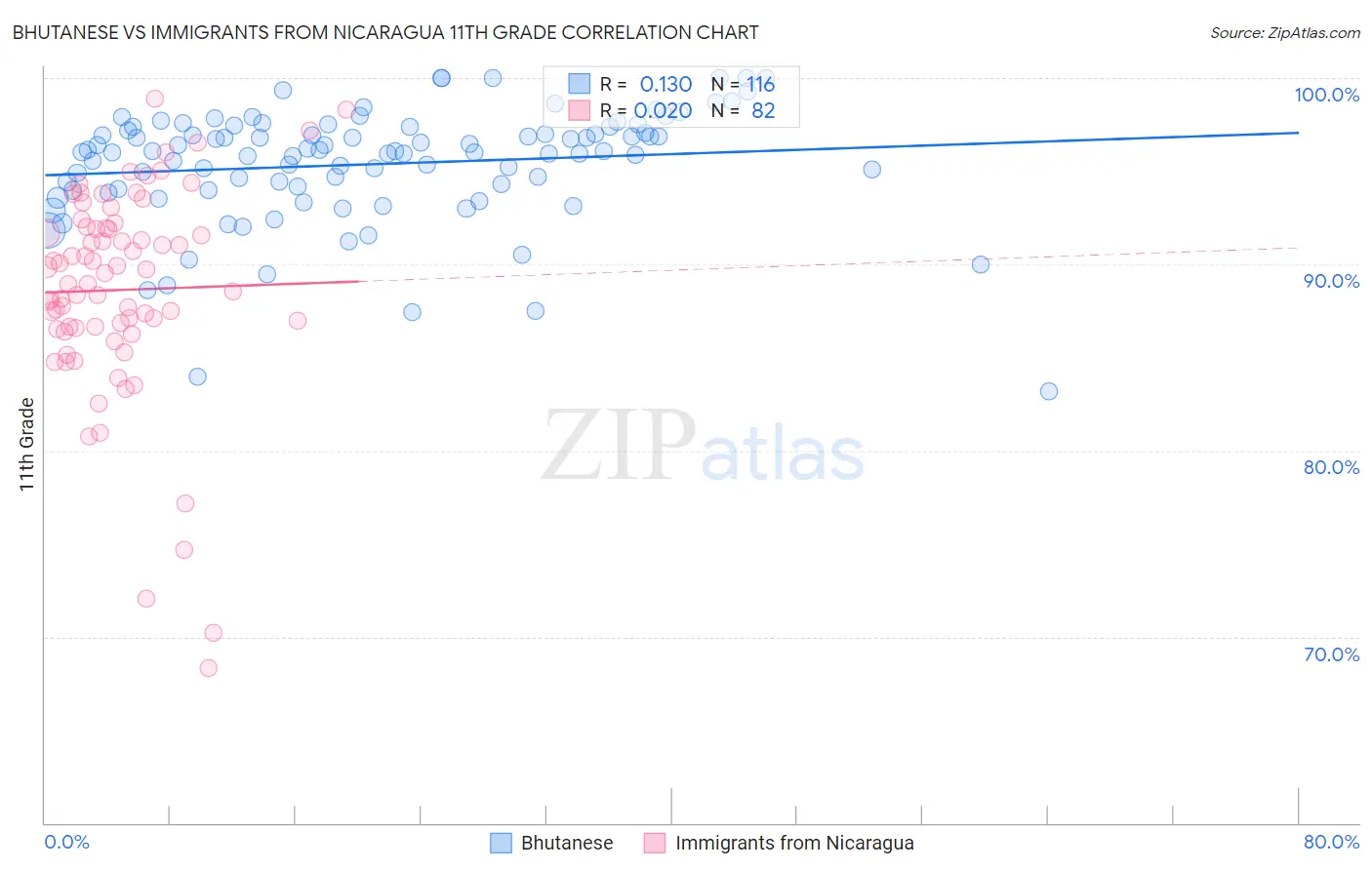 Bhutanese vs Immigrants from Nicaragua 11th Grade