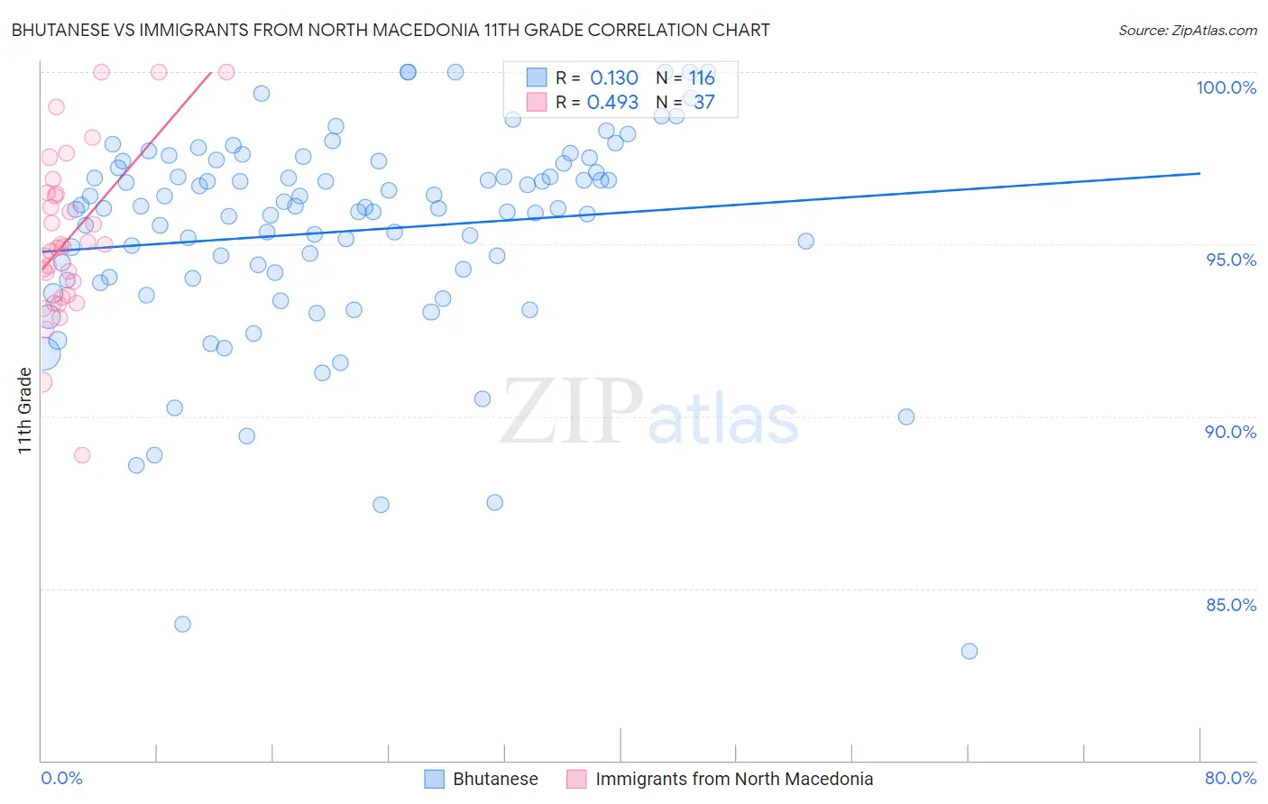 Bhutanese vs Immigrants from North Macedonia 11th Grade