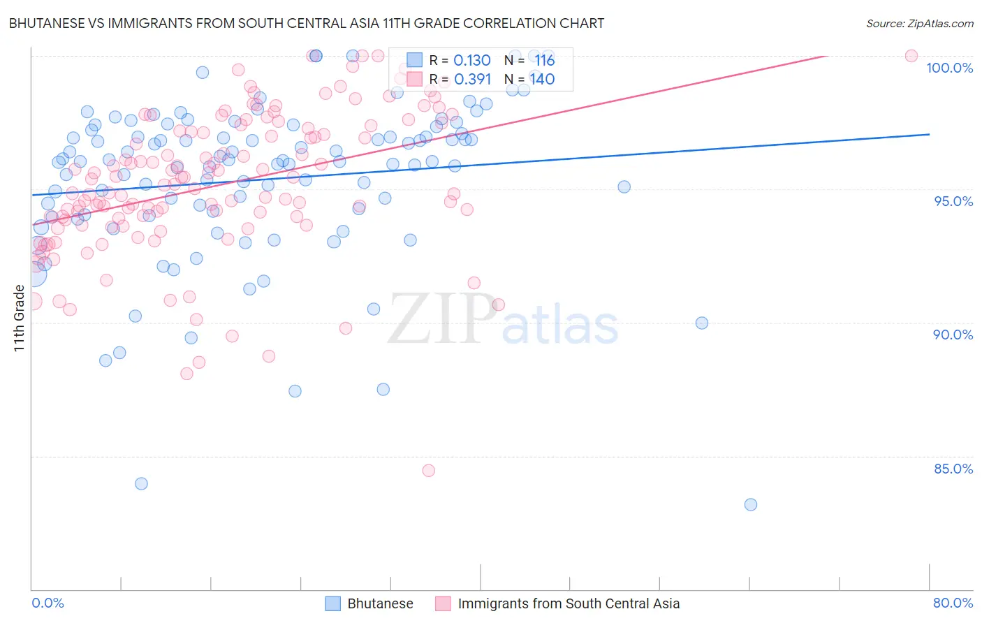 Bhutanese vs Immigrants from South Central Asia 11th Grade