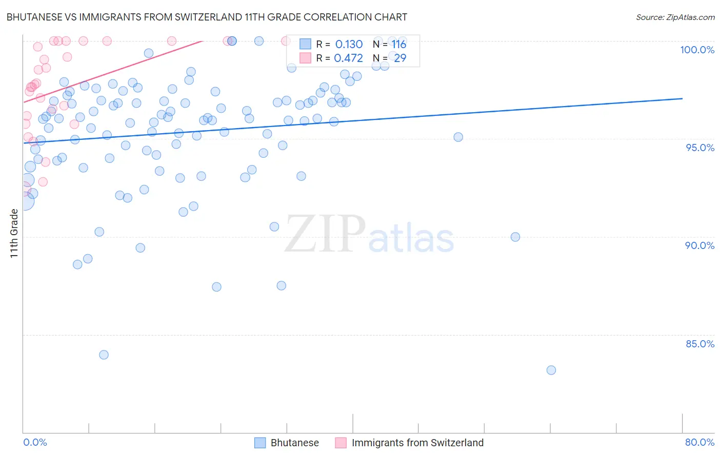 Bhutanese vs Immigrants from Switzerland 11th Grade