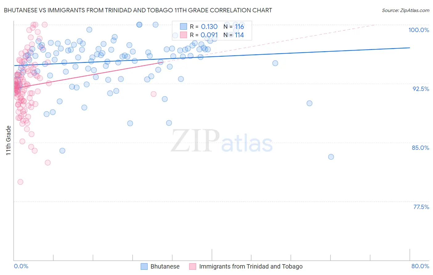 Bhutanese vs Immigrants from Trinidad and Tobago 11th Grade