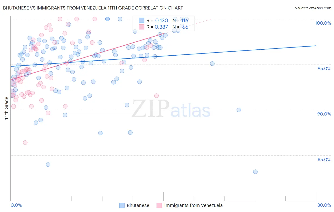 Bhutanese vs Immigrants from Venezuela 11th Grade