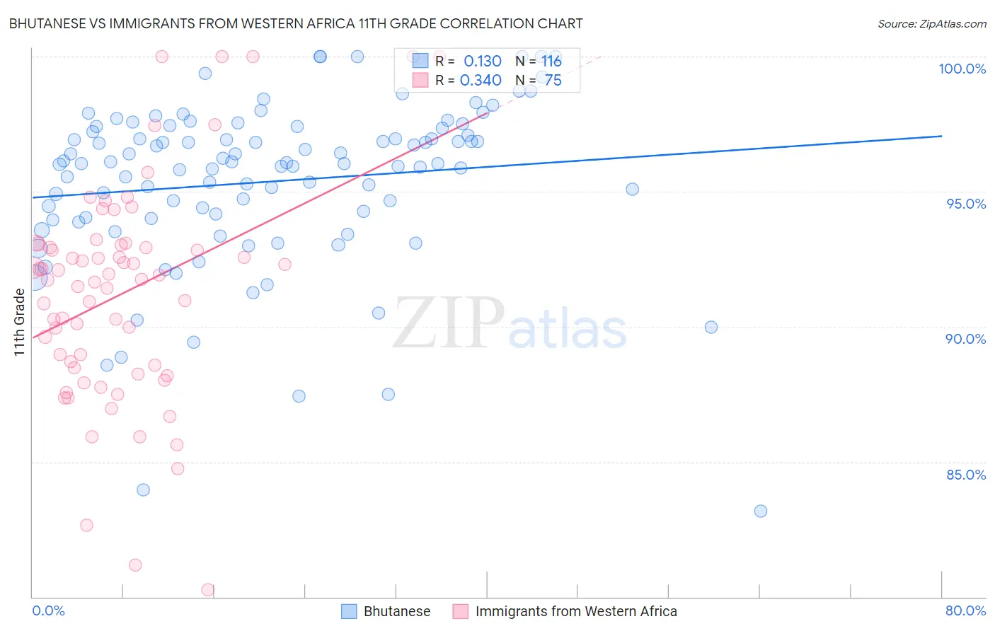 Bhutanese vs Immigrants from Western Africa 11th Grade