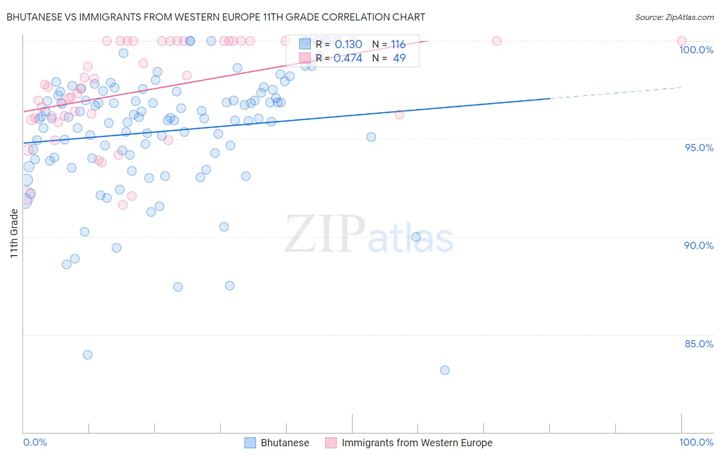 Bhutanese vs Immigrants from Western Europe 11th Grade