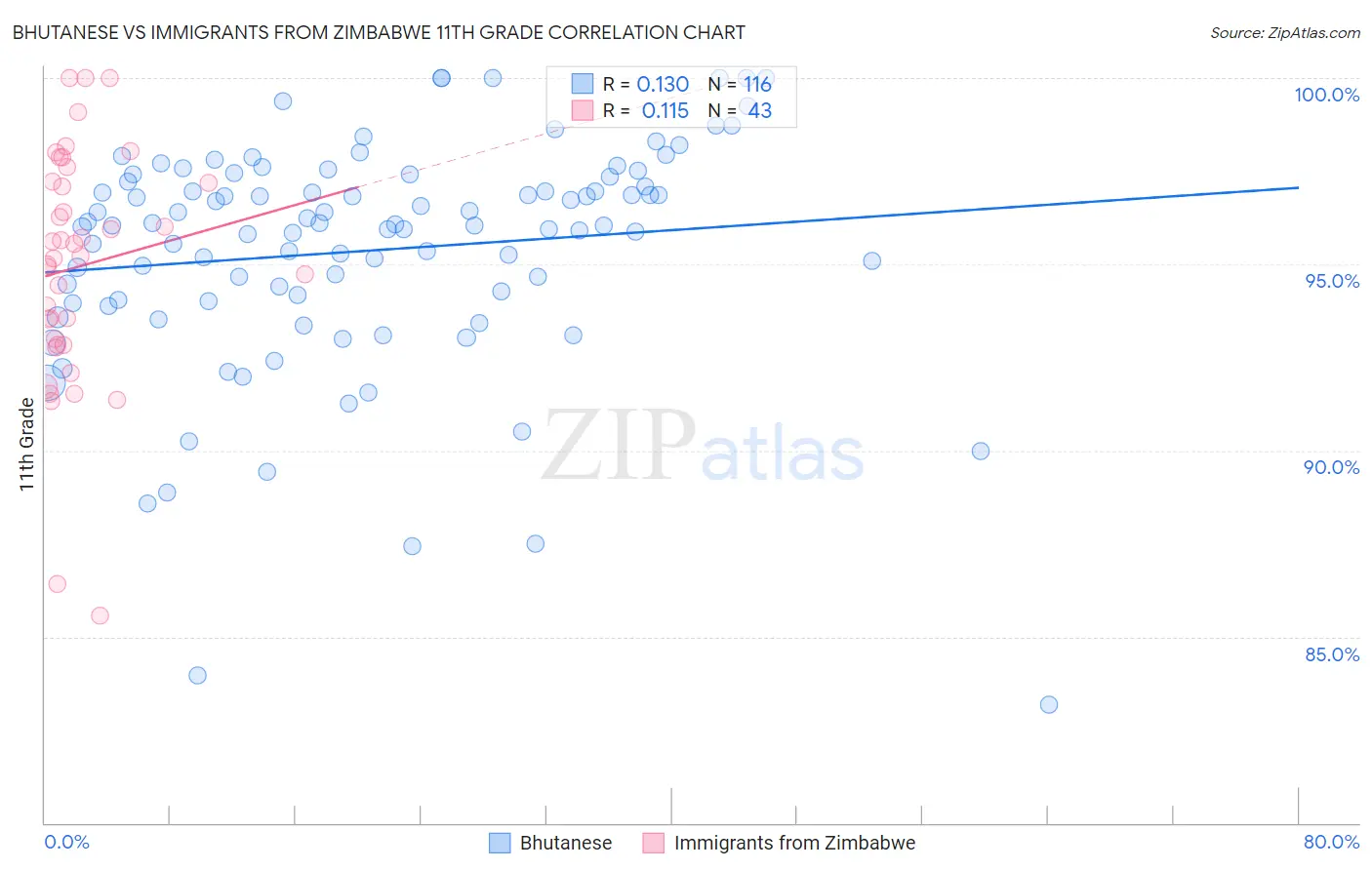 Bhutanese vs Immigrants from Zimbabwe 11th Grade