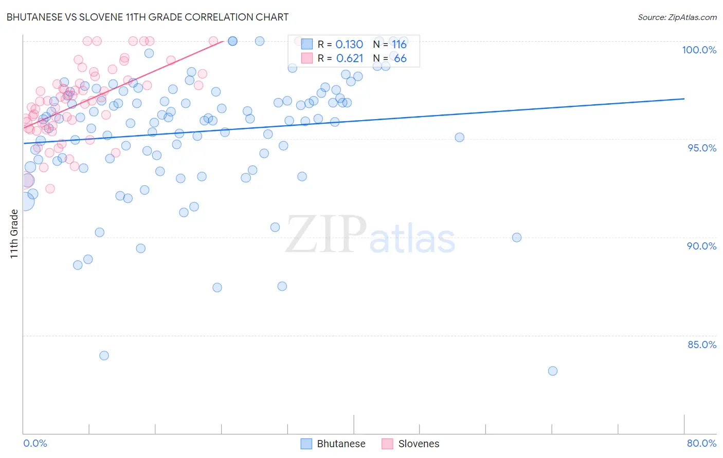 Bhutanese vs Slovene 11th Grade
