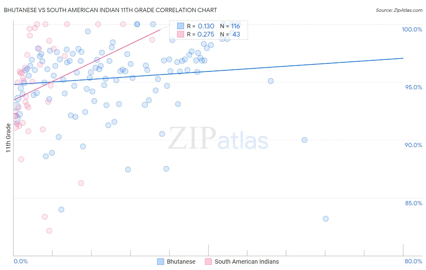 Bhutanese vs South American Indian 11th Grade