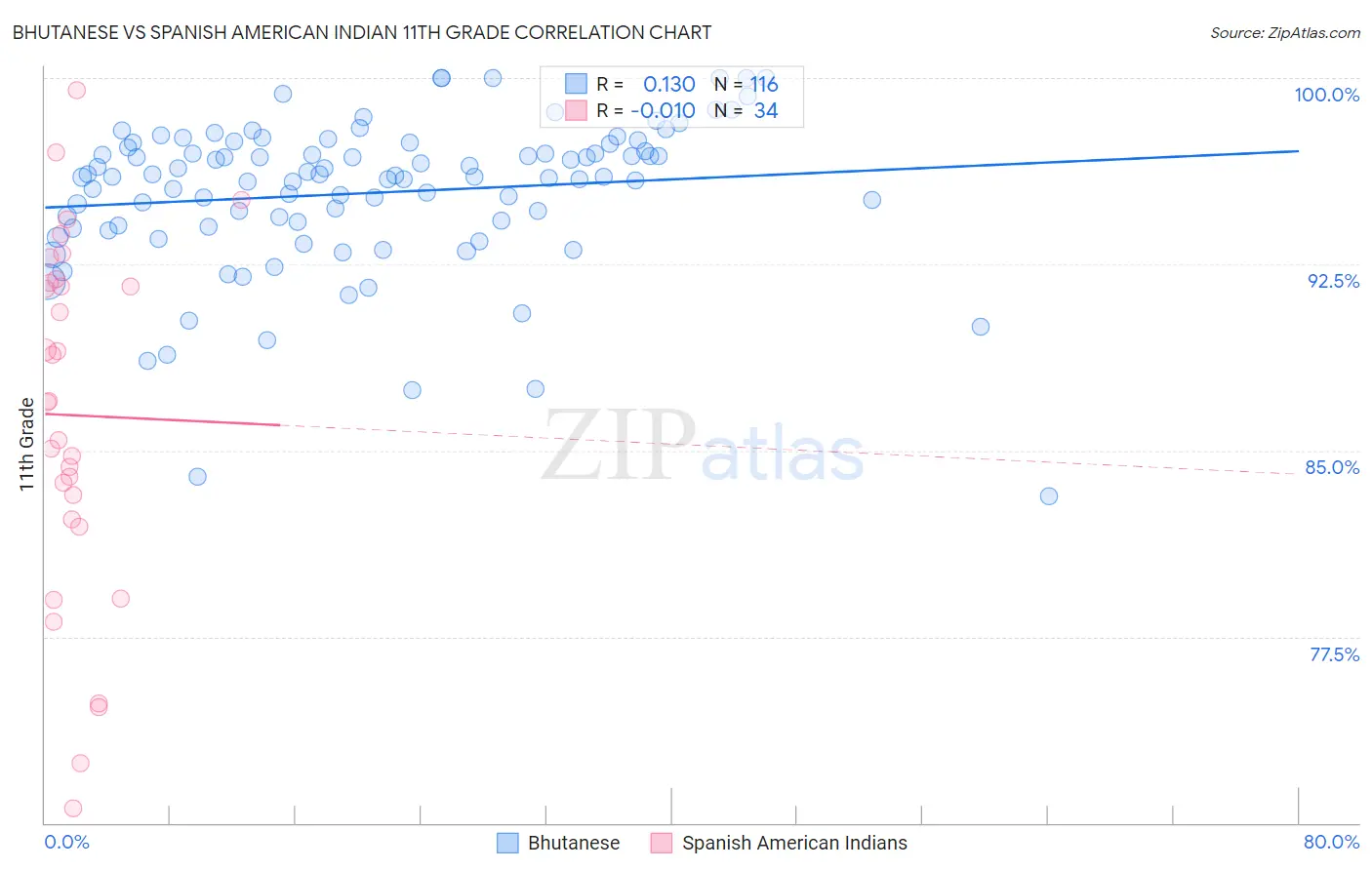 Bhutanese vs Spanish American Indian 11th Grade