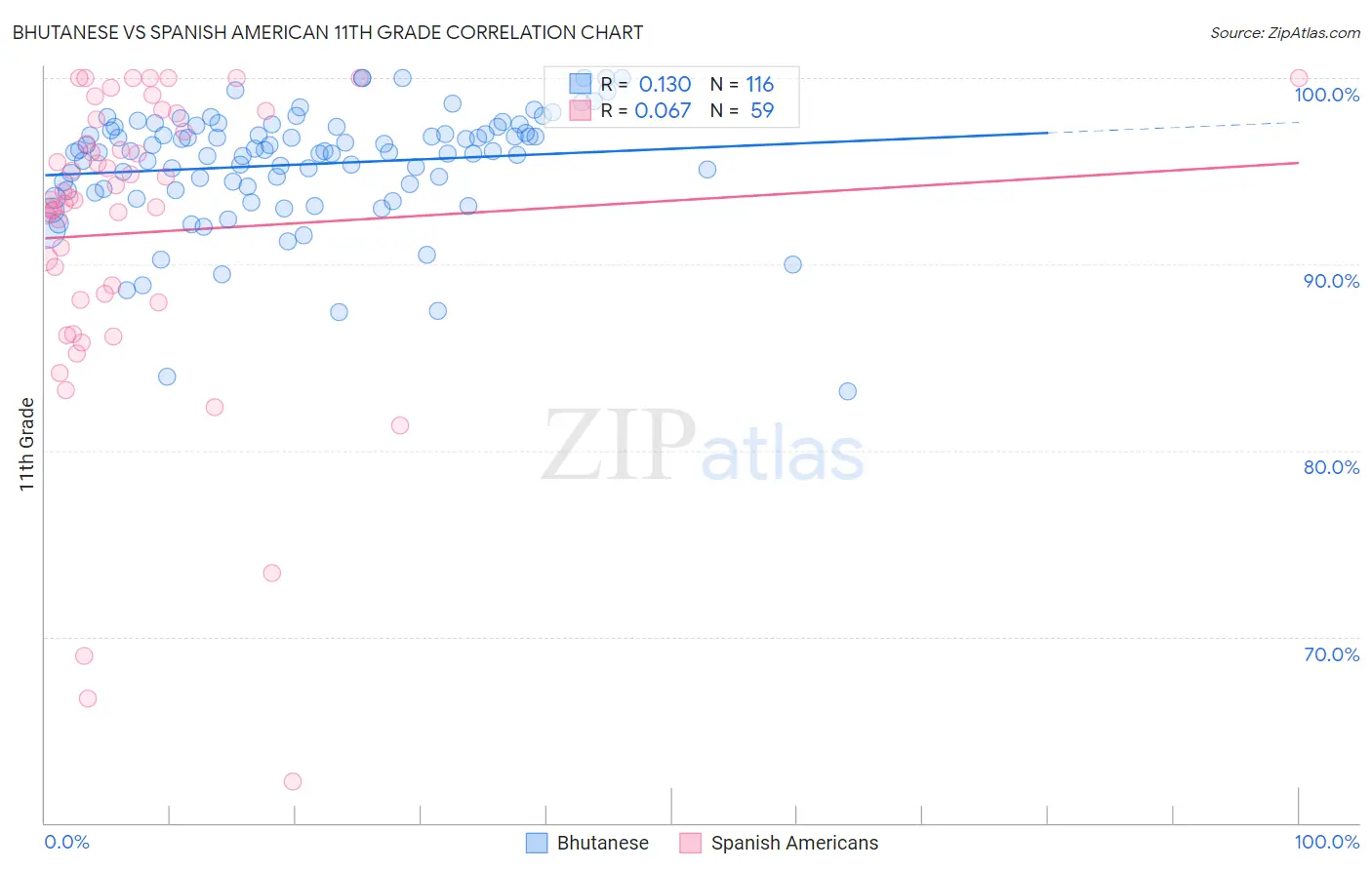 Bhutanese vs Spanish American 11th Grade
