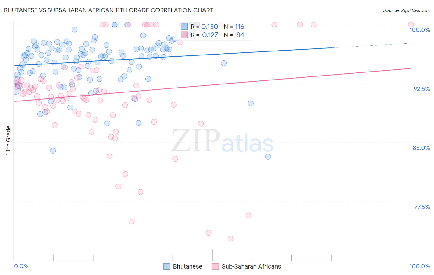 Bhutanese vs Subsaharan African 11th Grade