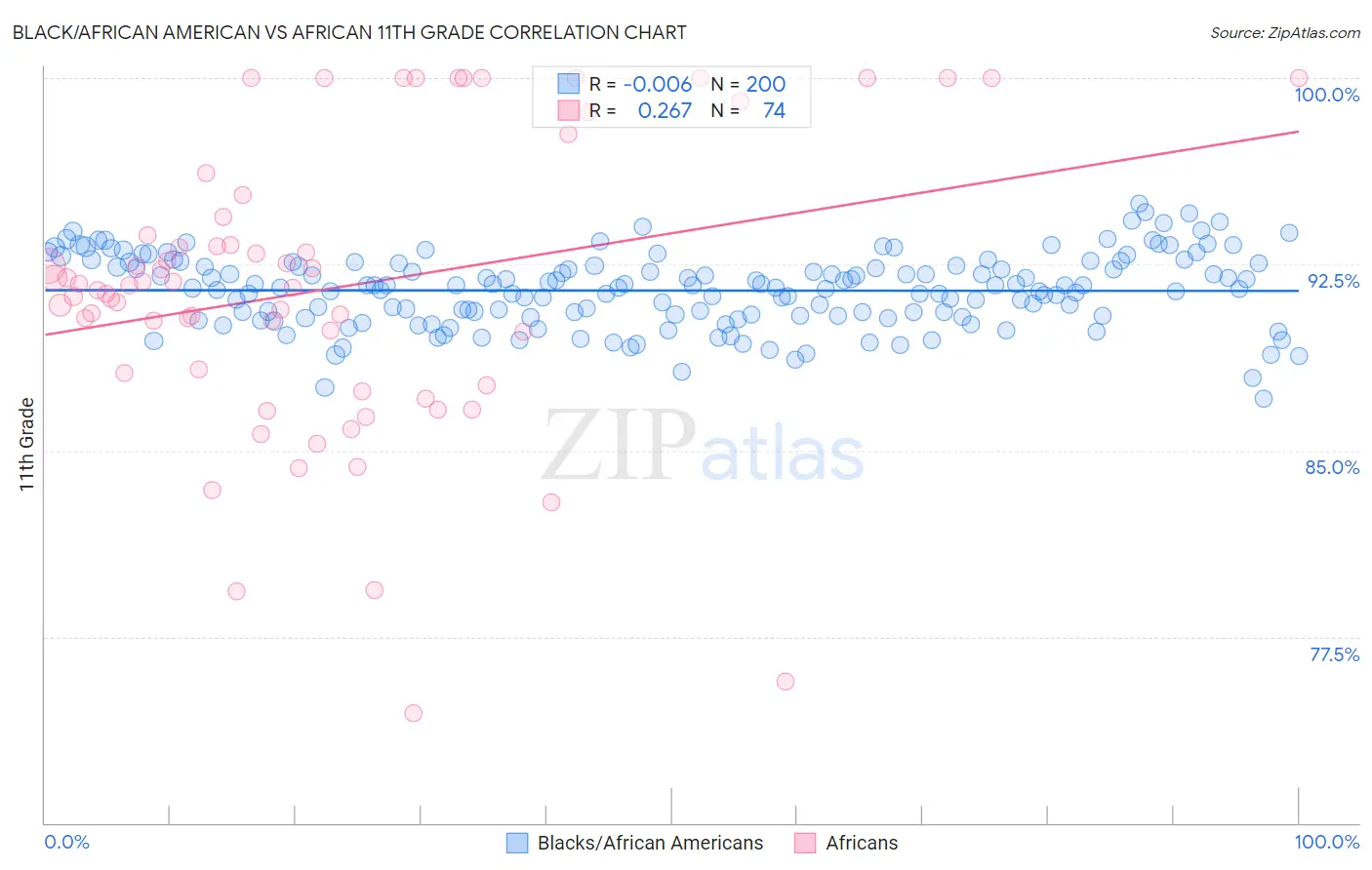 Black/African American vs African 11th Grade