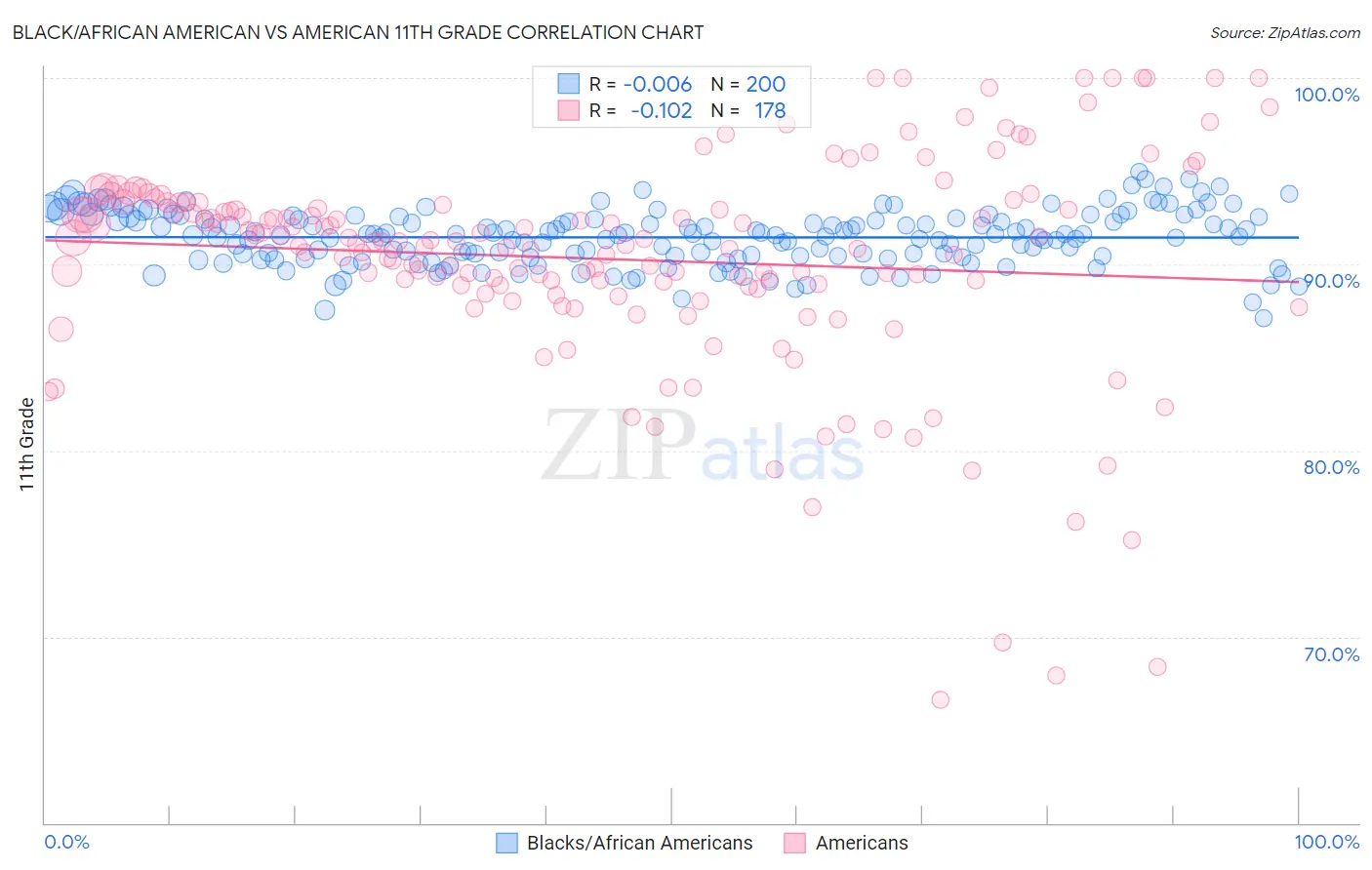 Black/African American vs American 11th Grade