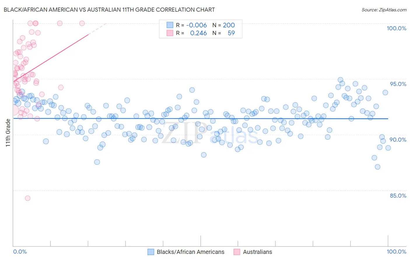 Black/African American vs Australian 11th Grade