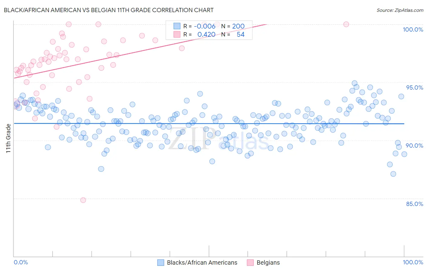 Black/African American vs Belgian 11th Grade