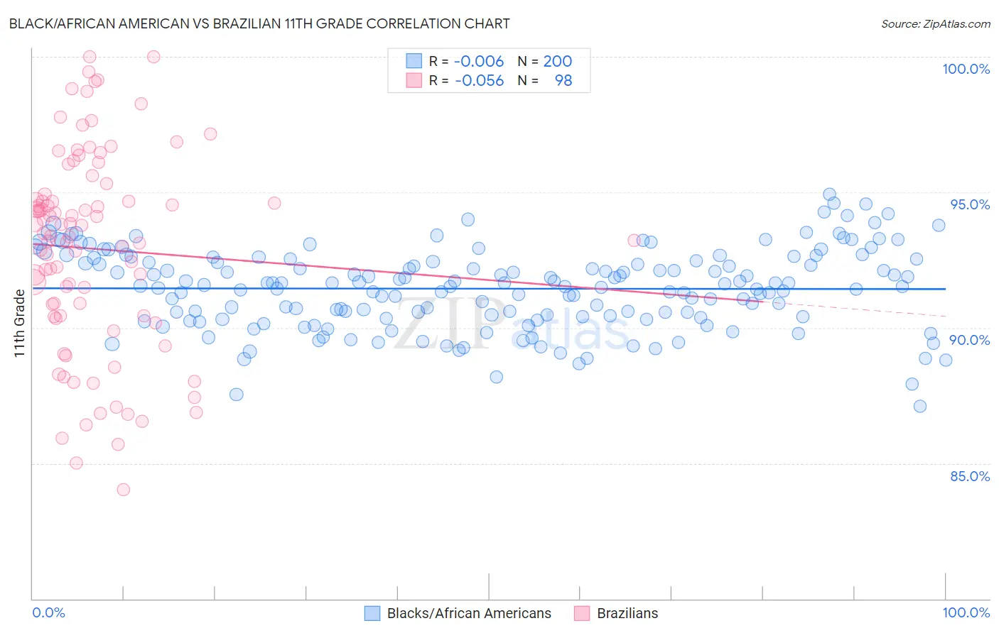 Black/African American vs Brazilian 11th Grade