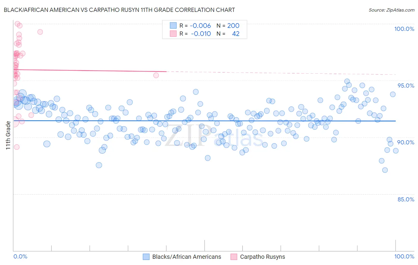 Black/African American vs Carpatho Rusyn 11th Grade