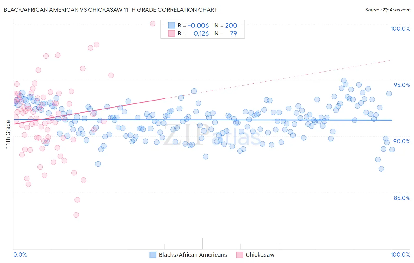 Black/African American vs Chickasaw 11th Grade