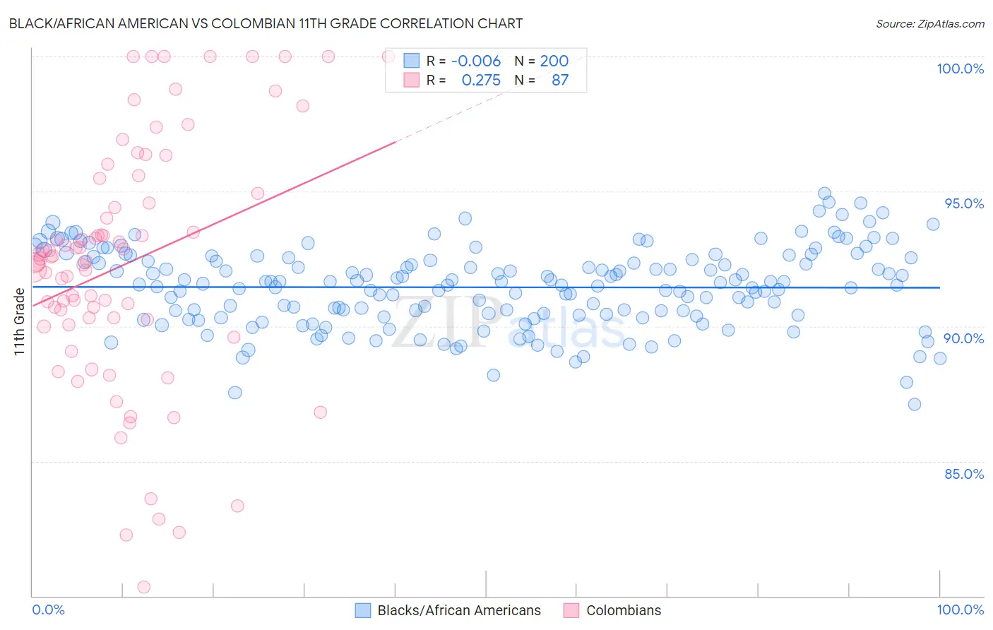 Black/African American vs Colombian 11th Grade