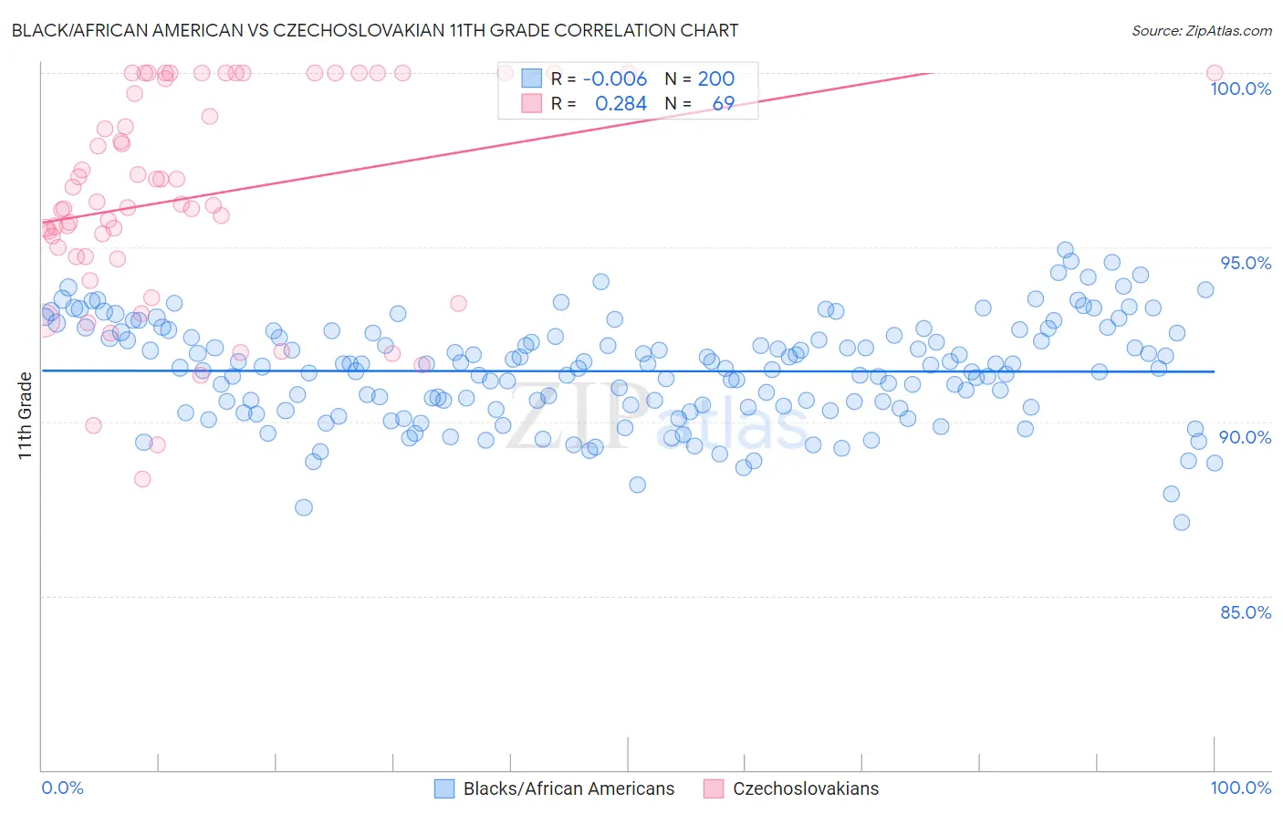 Black/African American vs Czechoslovakian 11th Grade