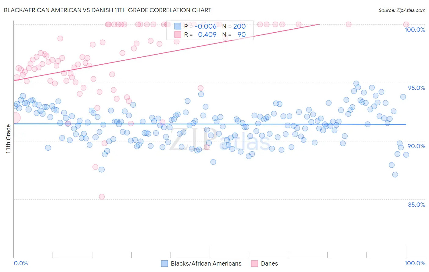 Black/African American vs Danish 11th Grade