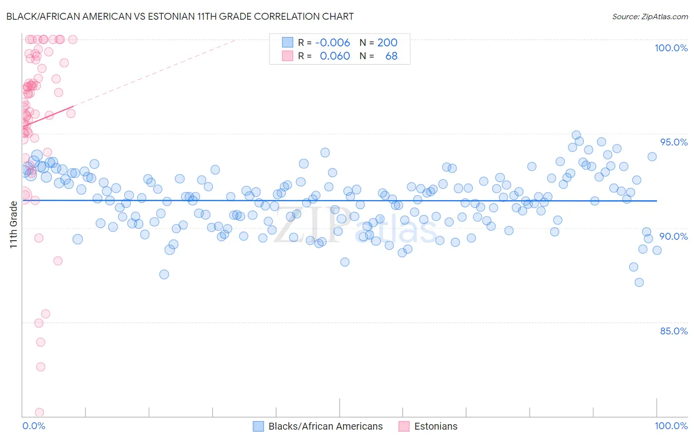 Black/African American vs Estonian 11th Grade