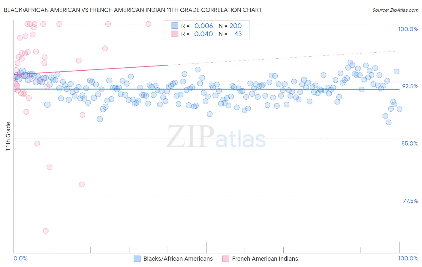 Black/African American vs French American Indian 11th Grade