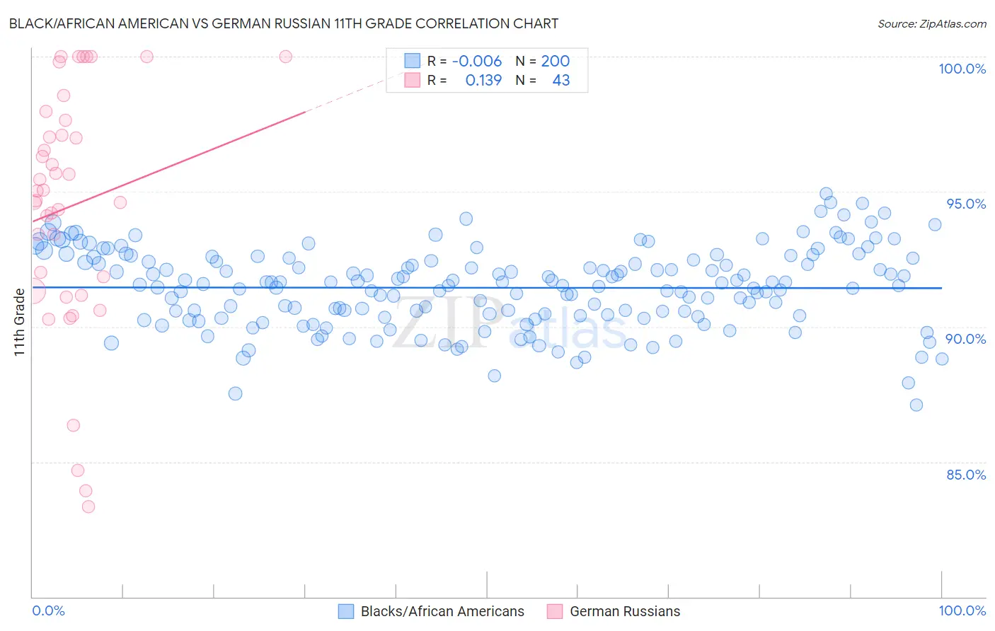 Black/African American vs German Russian 11th Grade