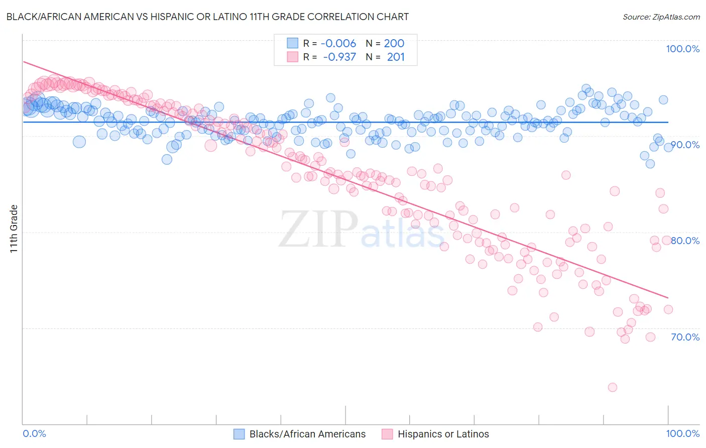 Black/African American vs Hispanic or Latino 11th Grade