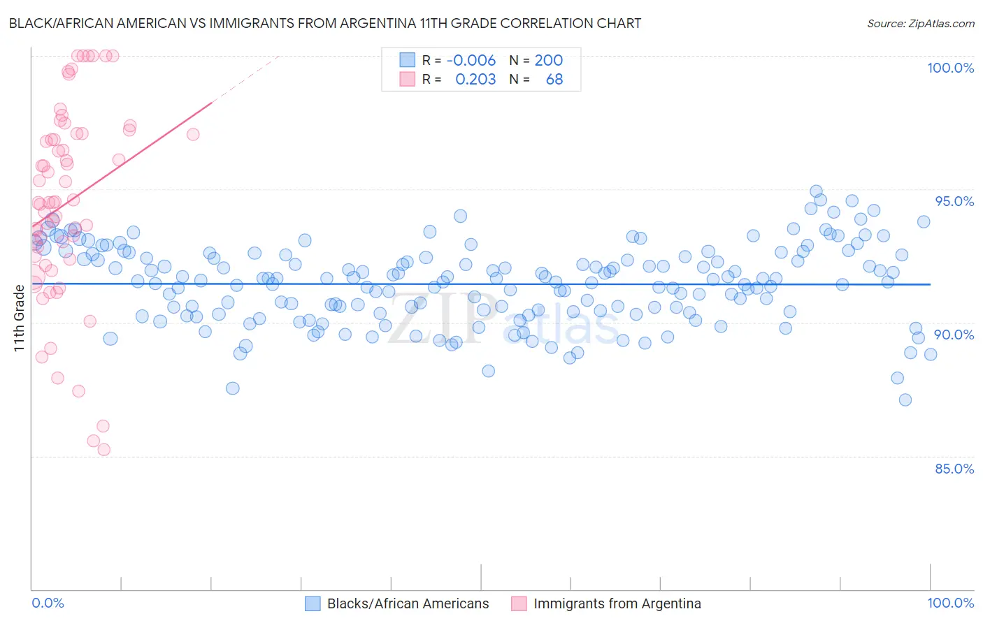 Black/African American vs Immigrants from Argentina 11th Grade