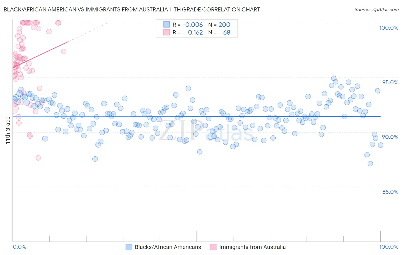 Black/African American vs Immigrants from Australia 11th Grade