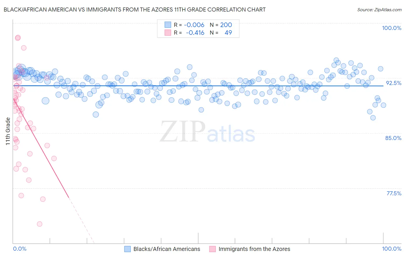 Black/African American vs Immigrants from the Azores 11th Grade