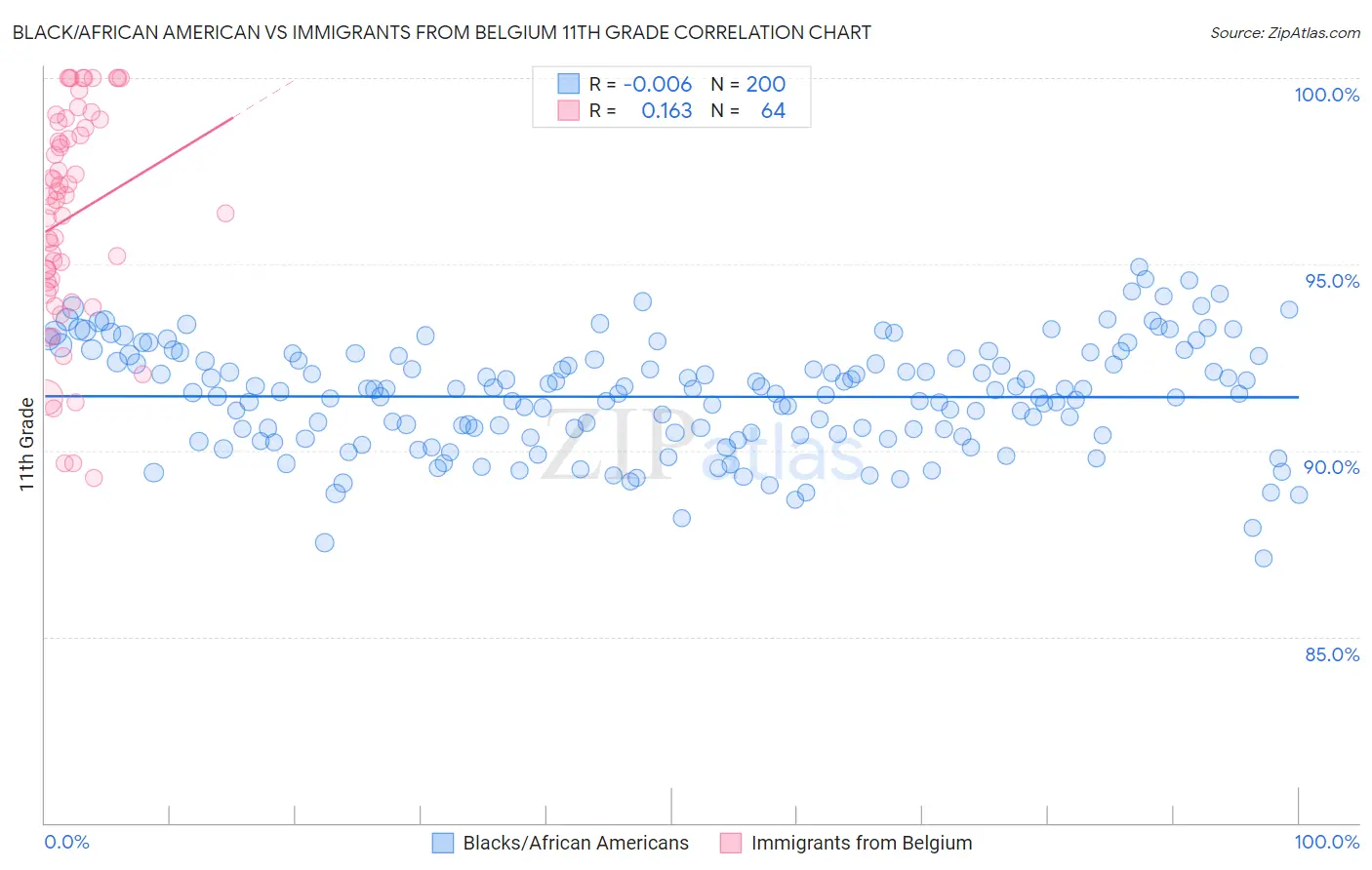 Black/African American vs Immigrants from Belgium 11th Grade
