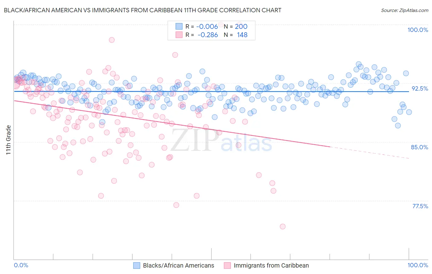 Black/African American vs Immigrants from Caribbean 11th Grade