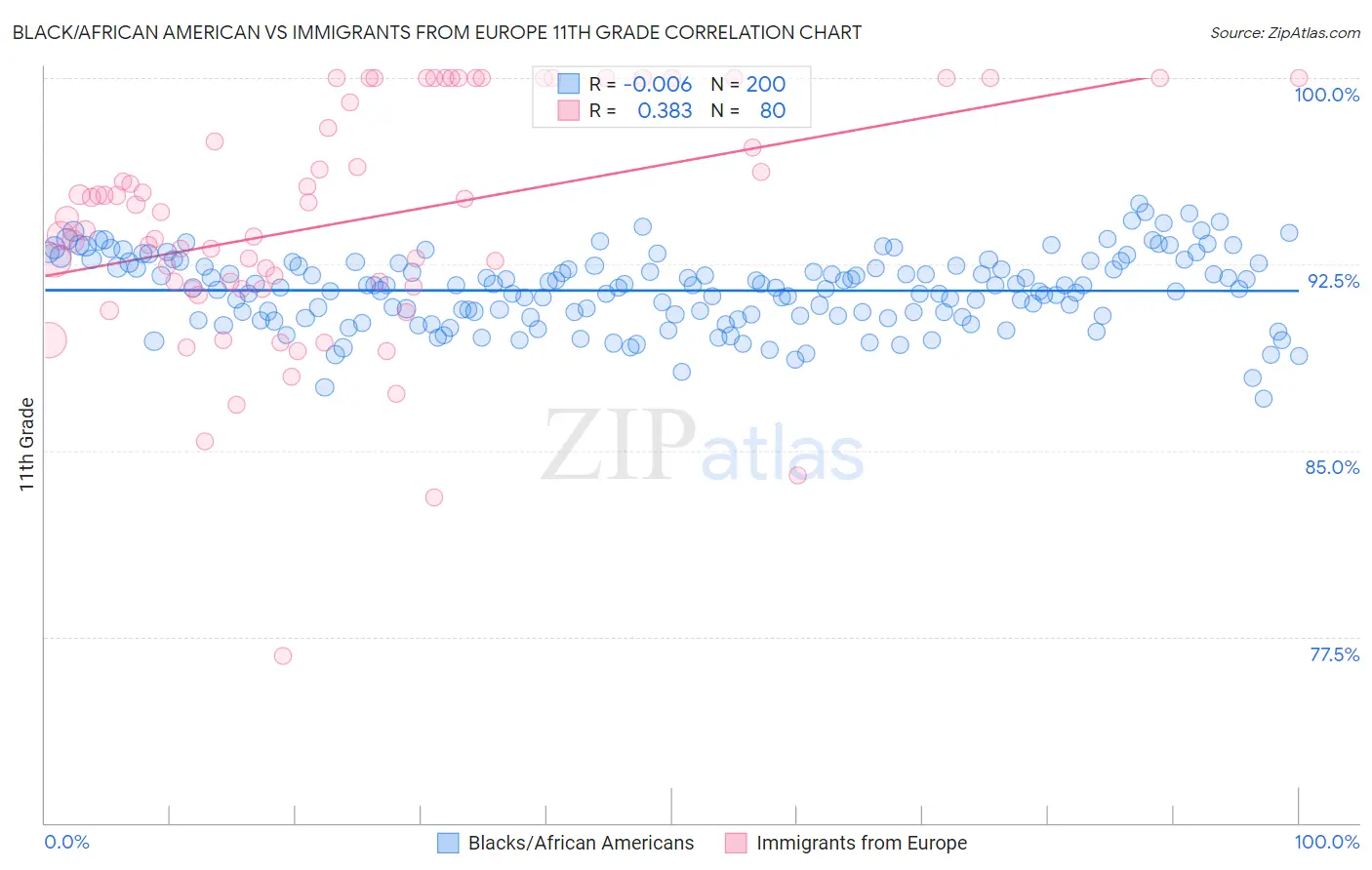 Black/African American vs Immigrants from Europe 11th Grade