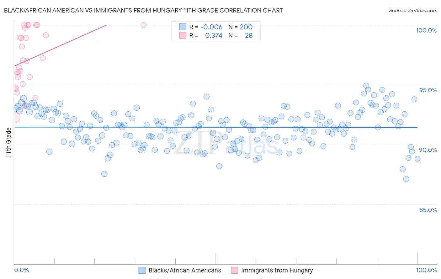 Black/African American vs Immigrants from Hungary 11th Grade