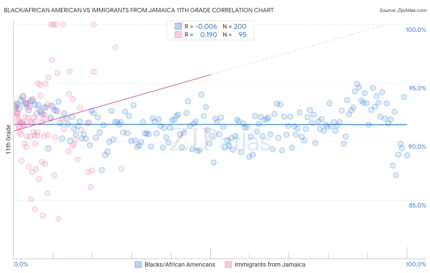 Black/African American vs Immigrants from Jamaica 11th Grade