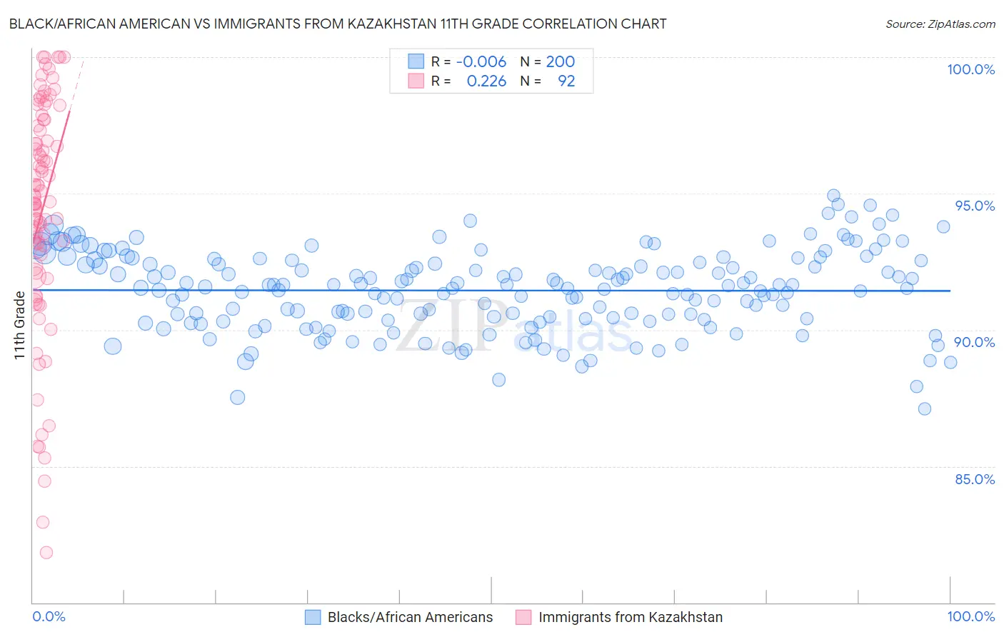 Black/African American vs Immigrants from Kazakhstan 11th Grade