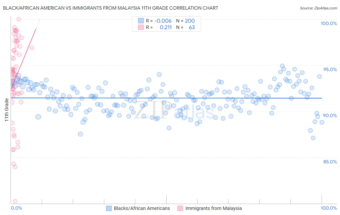 Black/African American vs Immigrants from Malaysia 11th Grade