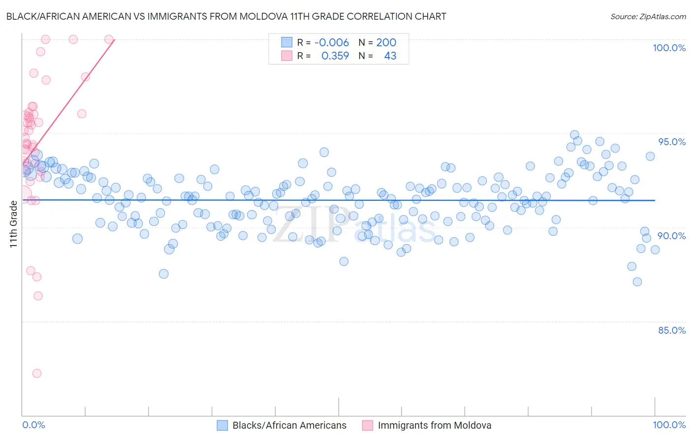 Black/African American vs Immigrants from Moldova 11th Grade