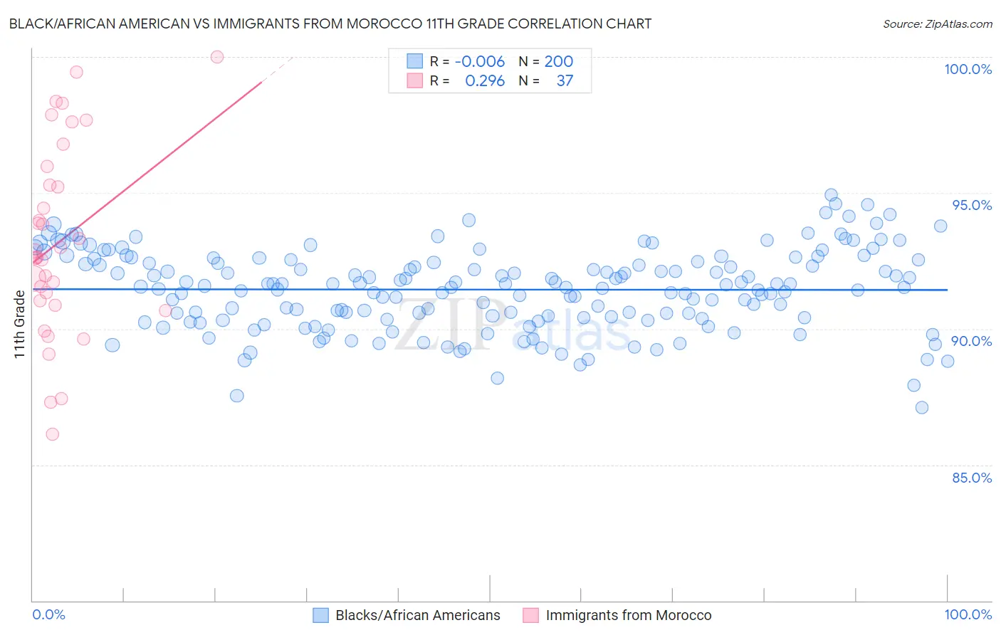 Black/African American vs Immigrants from Morocco 11th Grade