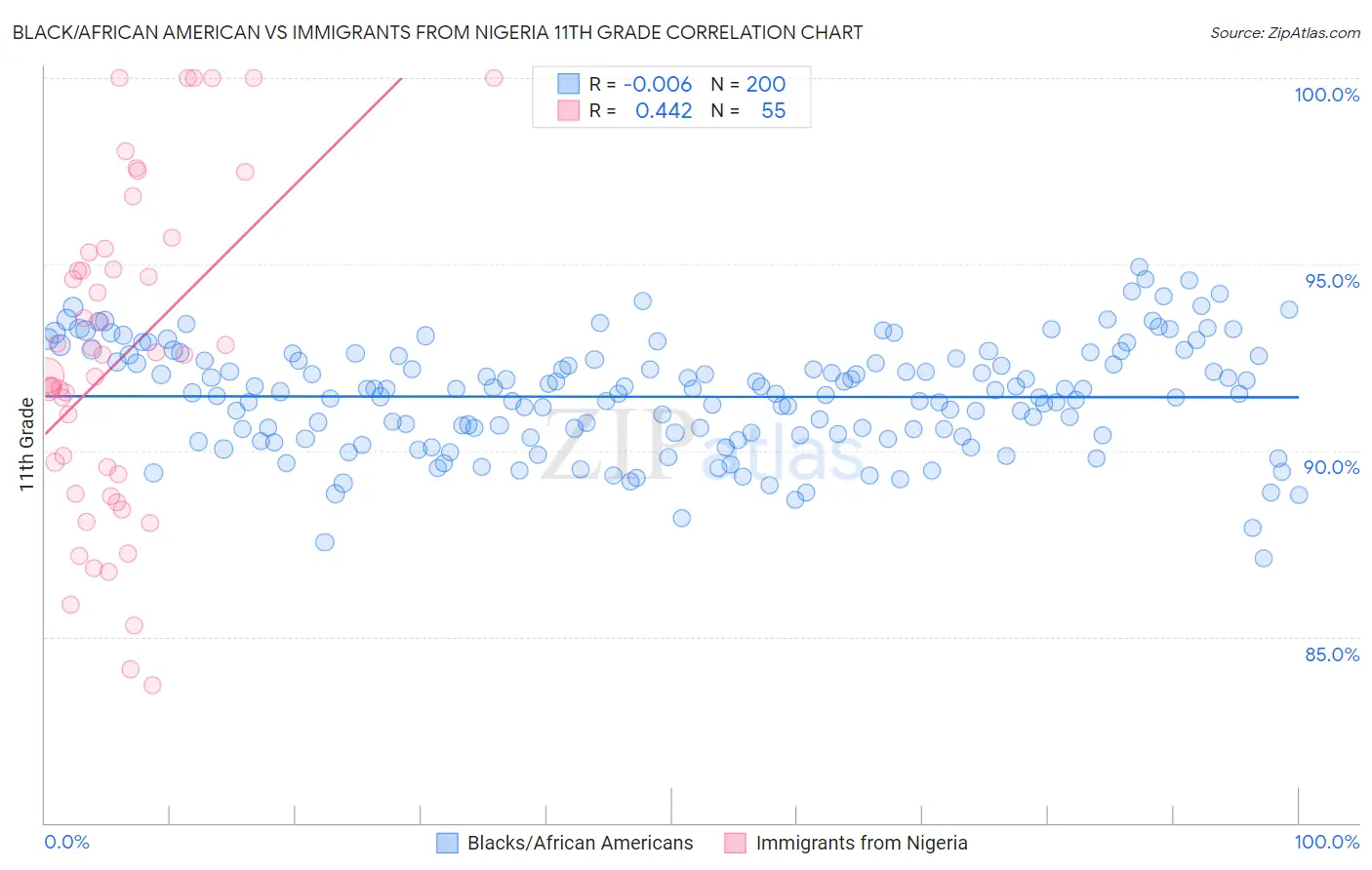 Black/African American vs Immigrants from Nigeria 11th Grade