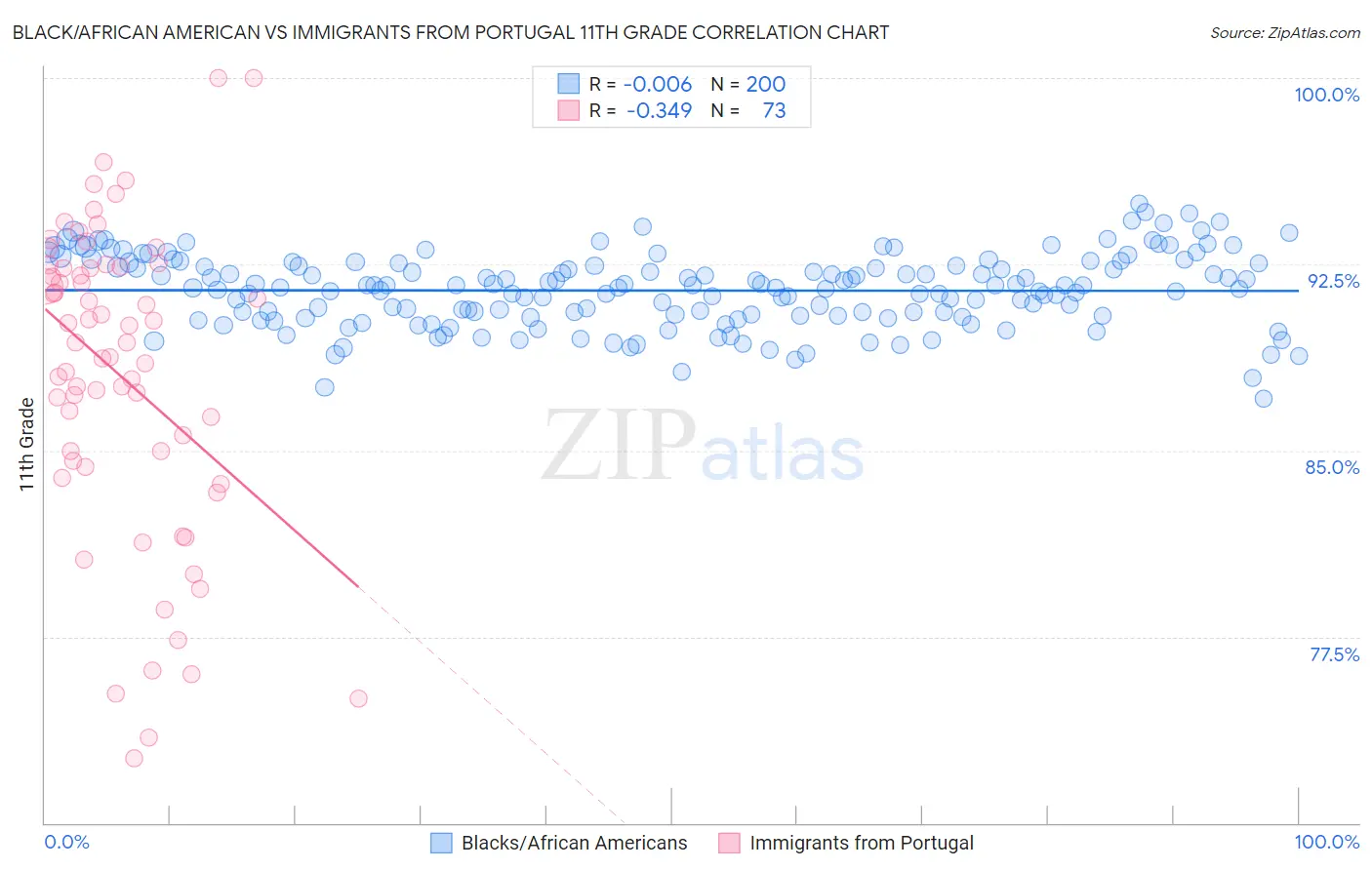 Black/African American vs Immigrants from Portugal 11th Grade