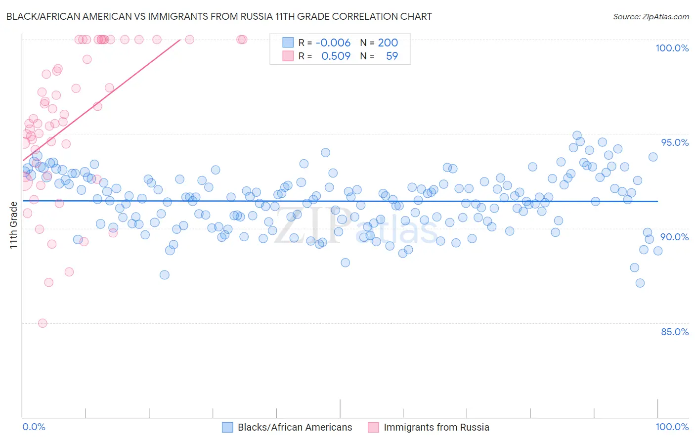 Black/African American vs Immigrants from Russia 11th Grade