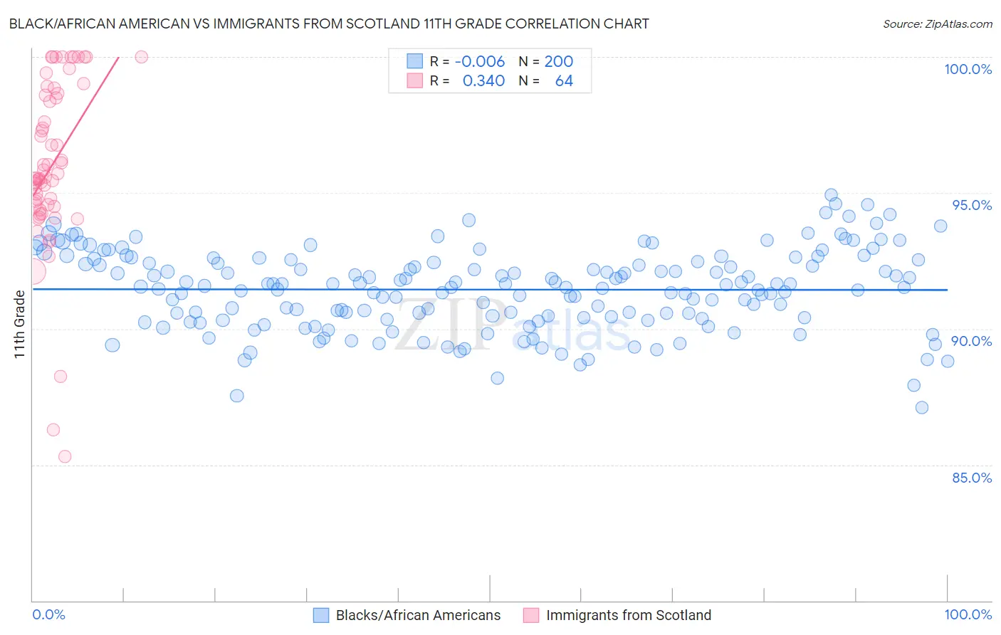 Black/African American vs Immigrants from Scotland 11th Grade