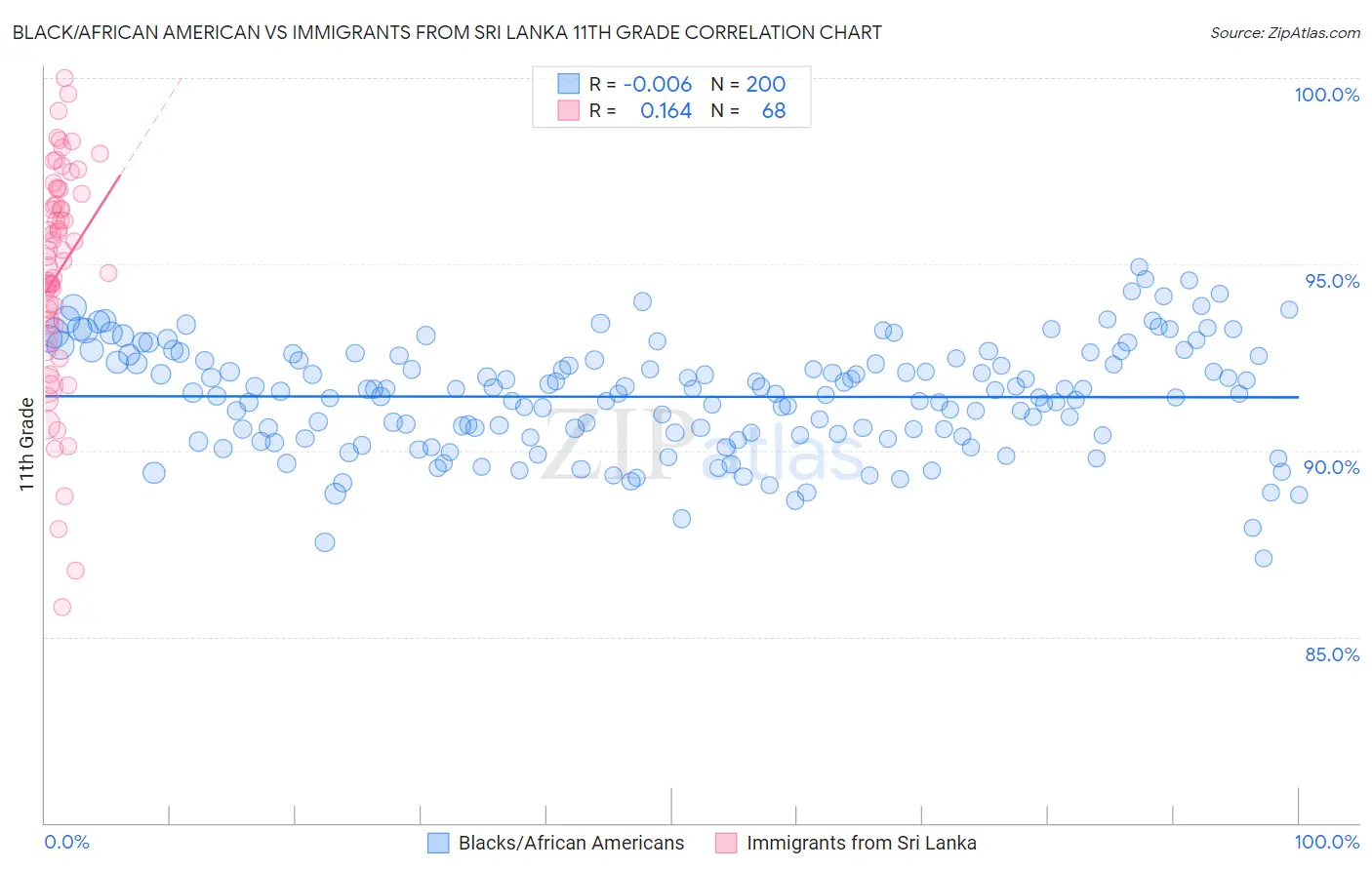 Black/African American vs Immigrants from Sri Lanka 11th Grade