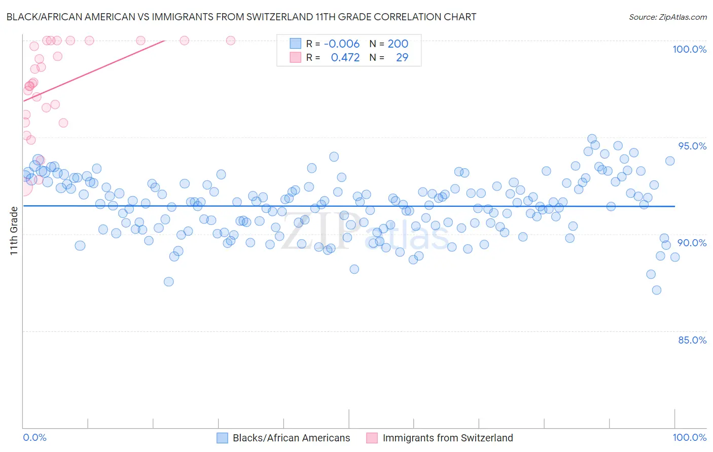 Black/African American vs Immigrants from Switzerland 11th Grade