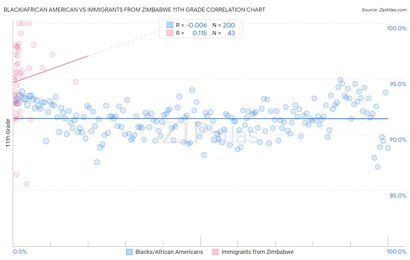 Black/African American vs Immigrants from Zimbabwe 11th Grade