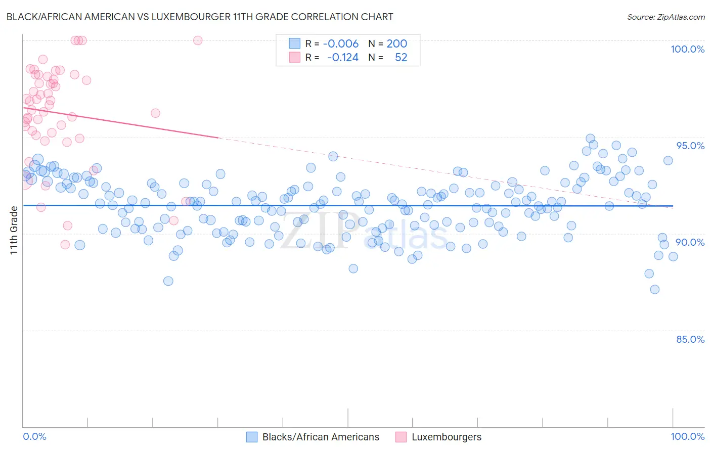 Black/African American vs Luxembourger 11th Grade